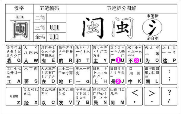 识别码是三捺"i" 二,闽字的五笔拆分图解: 三,汉字:闽 拼音:【mǐn】