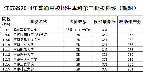 江苏省高考,高校录取的选测等级如何确定
