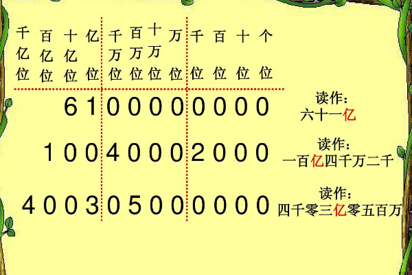 2,計數單位之間的換算關係 1億=10x1千萬,1千萬=10x1百萬,1百萬=10x