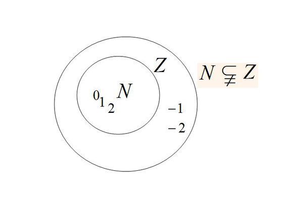 自然数集N与整数集Z之间的关系可以表示为