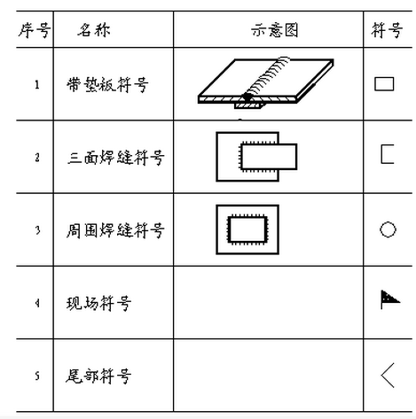 3,补充符号