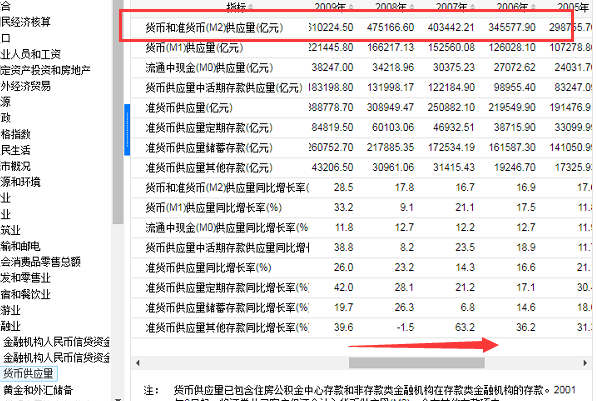 中国历年M2数据一览表