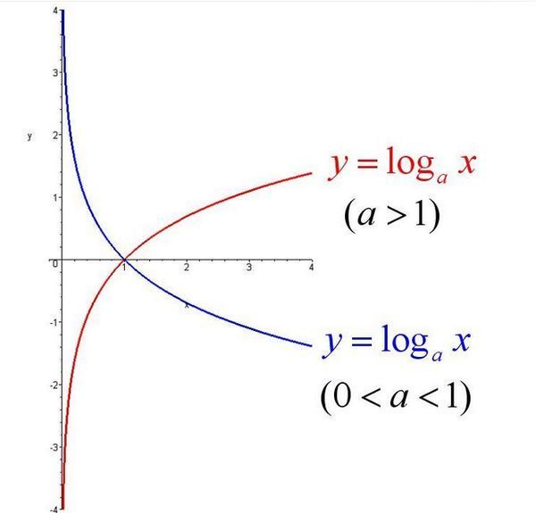 对数函数的与指数的关系