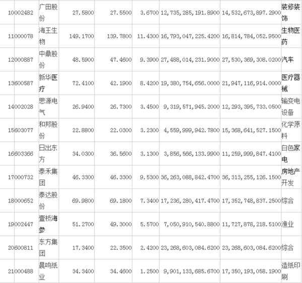 中证500有哪些股票