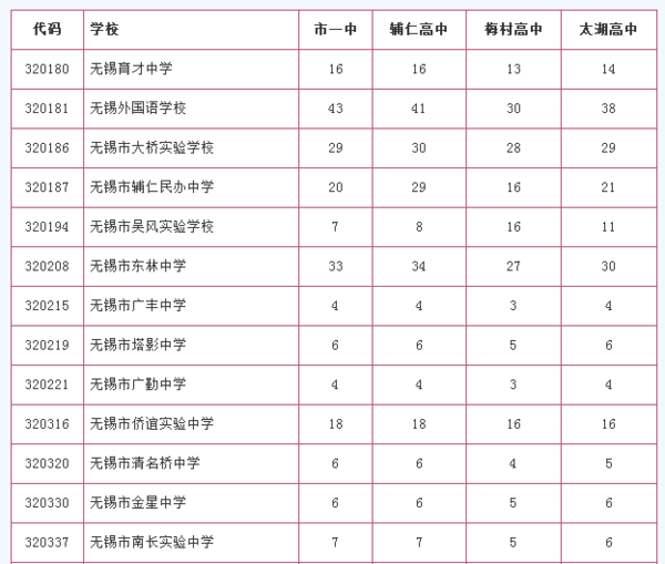 2015江苏无锡市惠山区中考各校录取分数线是