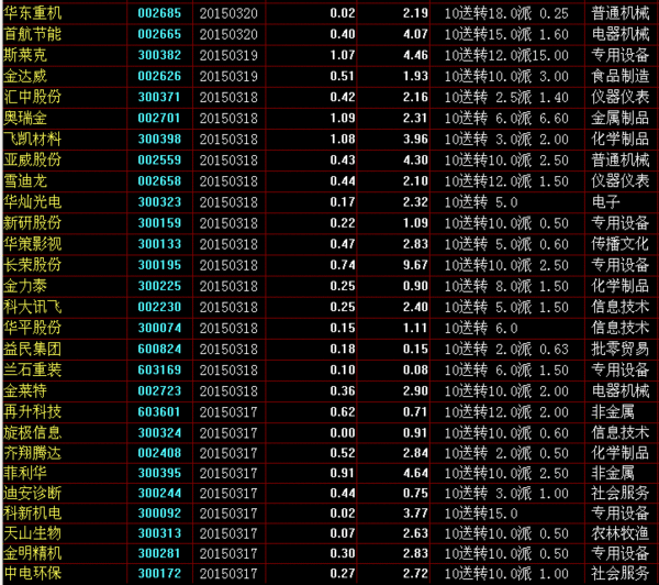 最新的2015年度10送10以上的股票有哪些