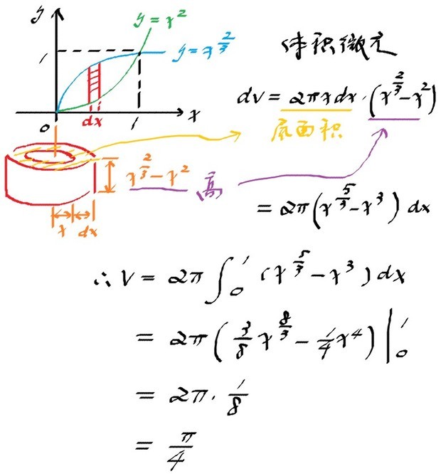 定积分底面积为什么是这个?
