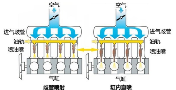电喷发动机是采用电子控制装置,取代传统的机械系统(如化油器)来控制