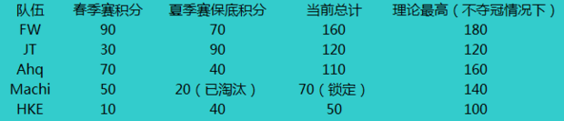 S6积分与世界总决赛晋级规则科普