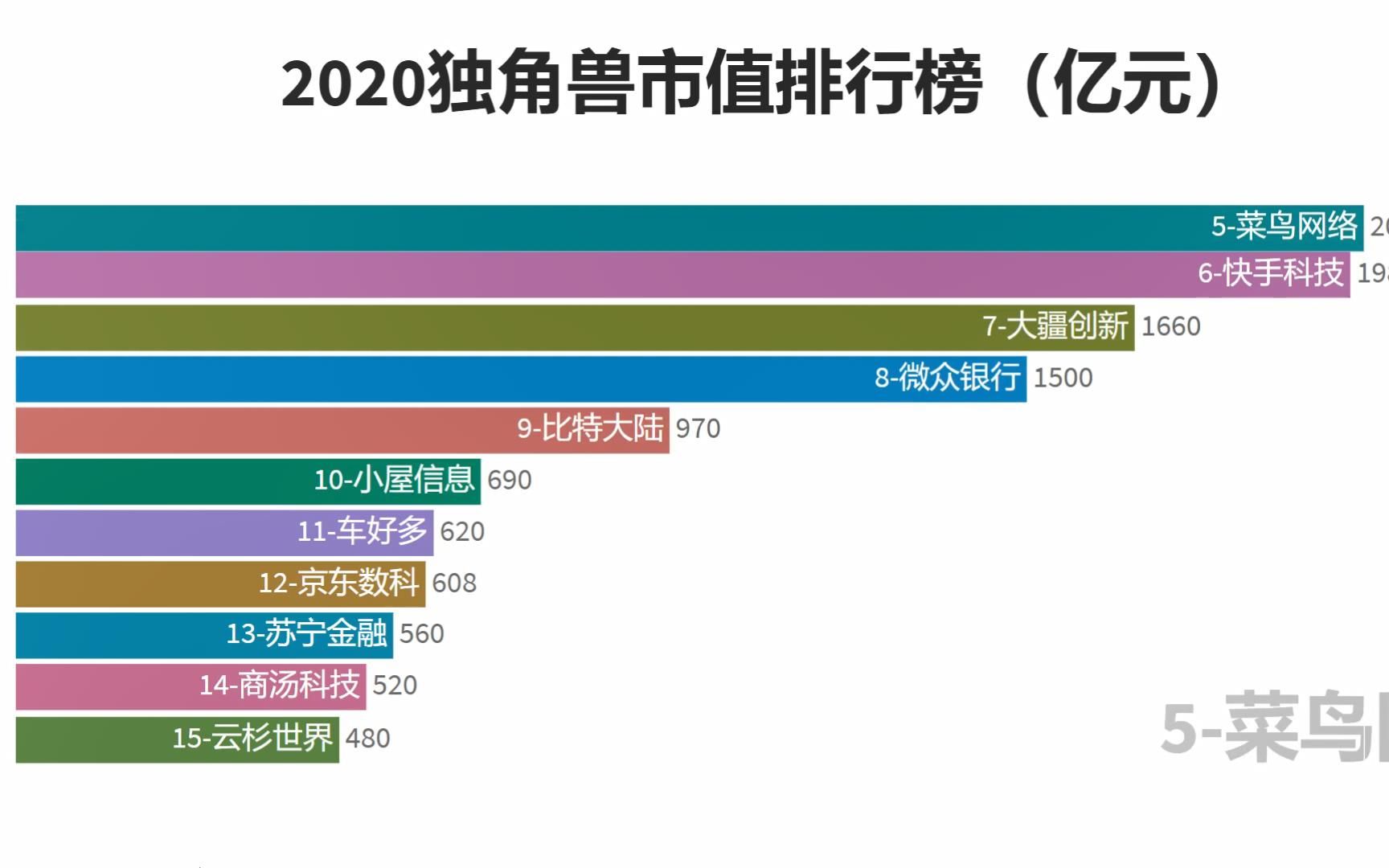 [图]2020中国独角兽企业TOP50榜 马云的公司占据第一 价值万亿