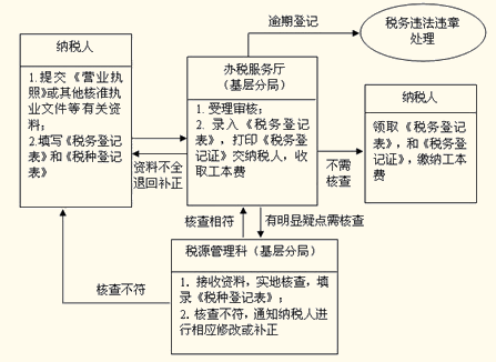 税务登记办理