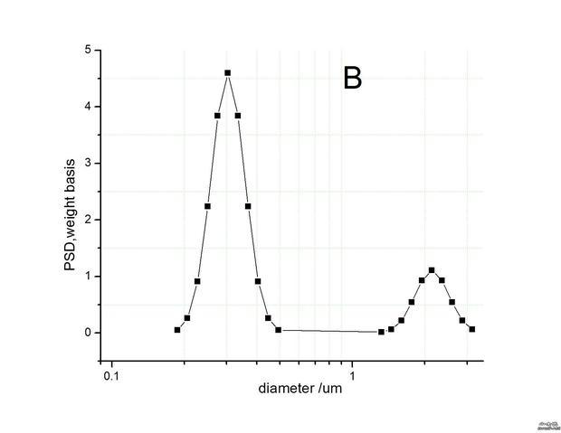 在origin里作类似如下的粒径分布图