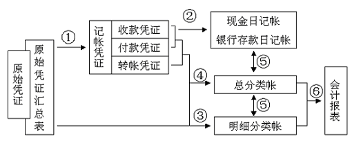 最基本的賬務處理程序是