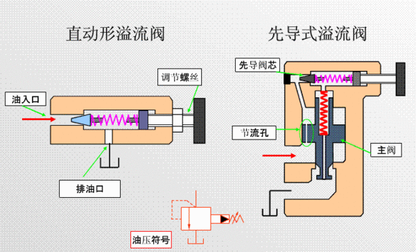 吸污车防溢阀原理图片