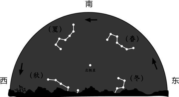 北斗七星四季位置图图片