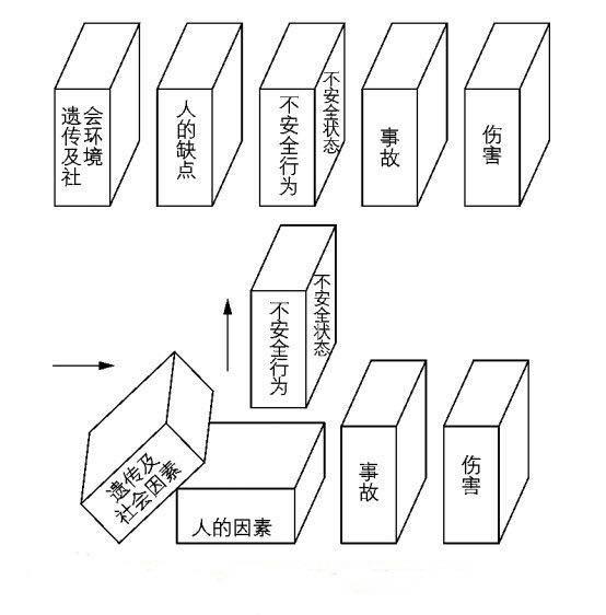 我们用多米诺骨牌来形象地描述这种事故因果连锁关系,得到下图那样的