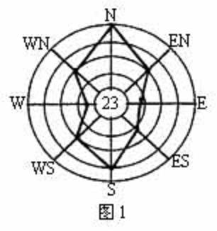 什么叫最小风频的上风向?为什么污染严重