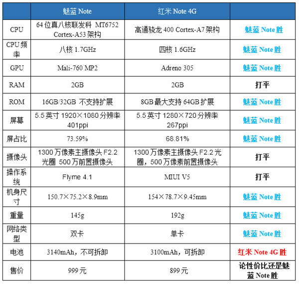 现在800以下的智能手机哪个好?