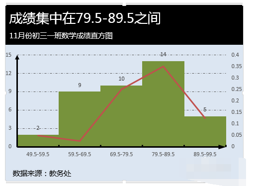 如何用excel做出次数分布曲线图