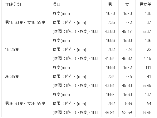 扩展资料: 男性腰围粗解决方法 1,久坐不动是造成水桶腰的主要原因