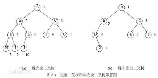 C语言 什么叫完全二叉树?