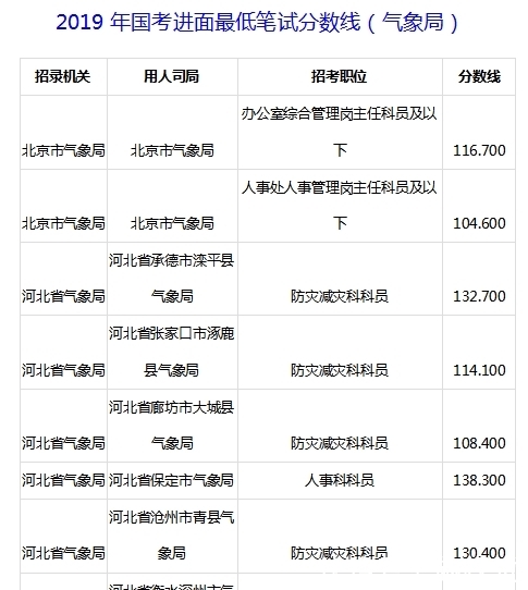 2020国考最低进面分数