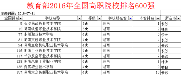 湖南单招学校排名怎么样?