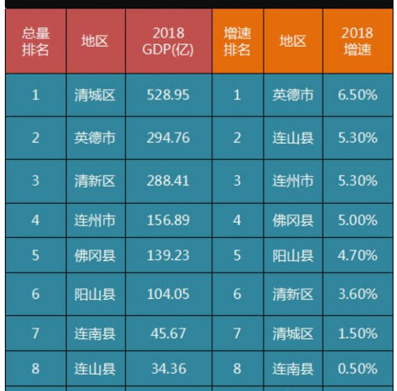 广东省清远市怎么样 简单一点 2018-2019gdp排名多少