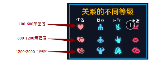 王者荣耀送皮肤得多少亲密度?