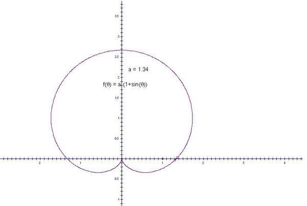 極座標方程p=a(1 sinθ)表示什麼圖形