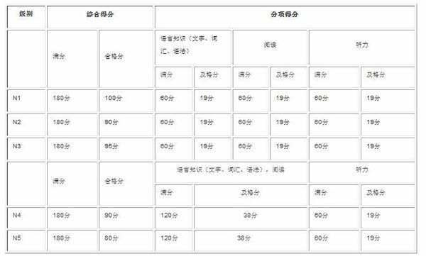 日语N2考试多少分才算及格,总分以及每个