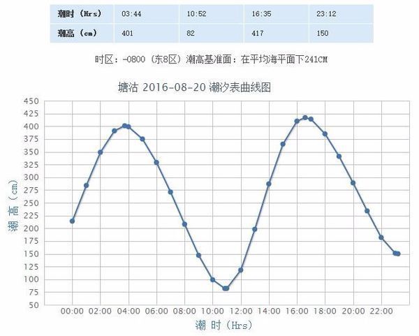 谁知道塘沽东疆湾8.20和8.27涨潮落潮时间,谢谢!