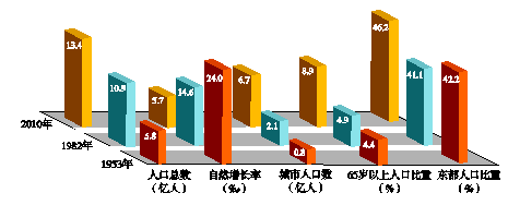 图为中国人口普查数据统计图.读图,回答第问题.