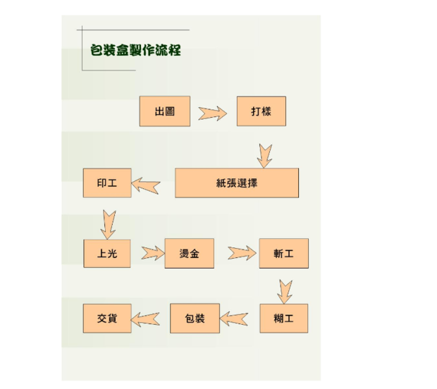 包装盒设计流程图