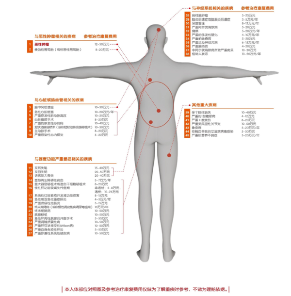 硬化,肝腹水属于平安保险平安福的重大疾病吗