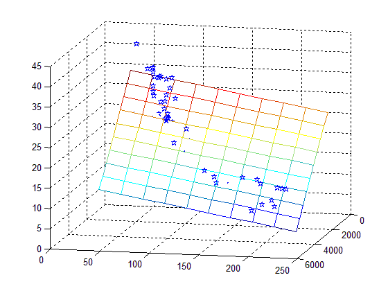 on c=ones(length(x,1 b=regress(z[x,y,c%纯线性拟合 模型z=