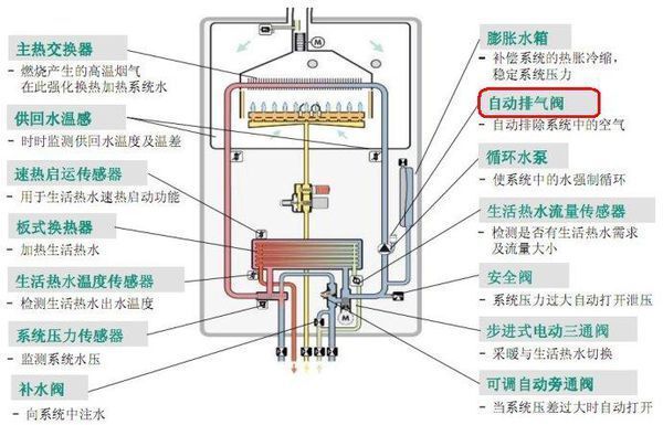 小松鼠壁挂炉出现e4故障怎么排气