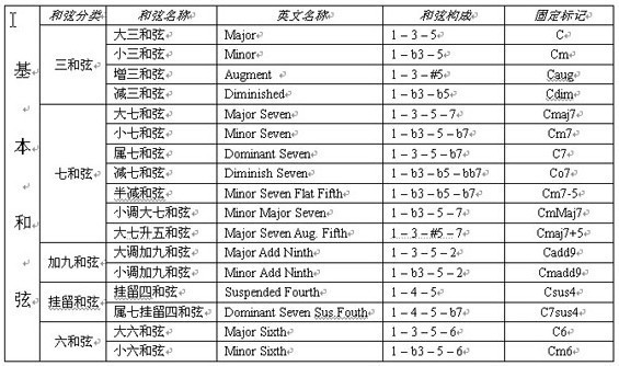 升f小调的Ⅱ和弦是什么? c小调的Ⅳ6和弦是什