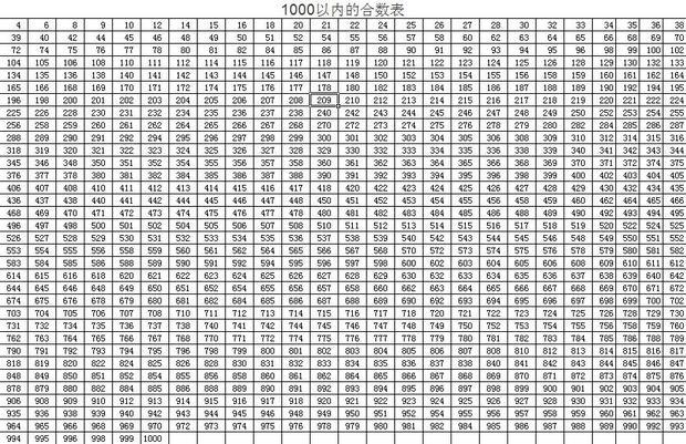 1000以内的合数表,谢谢