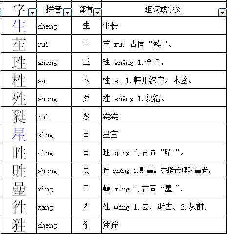 生能加什么偏旁?