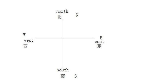 单线图方向标图片