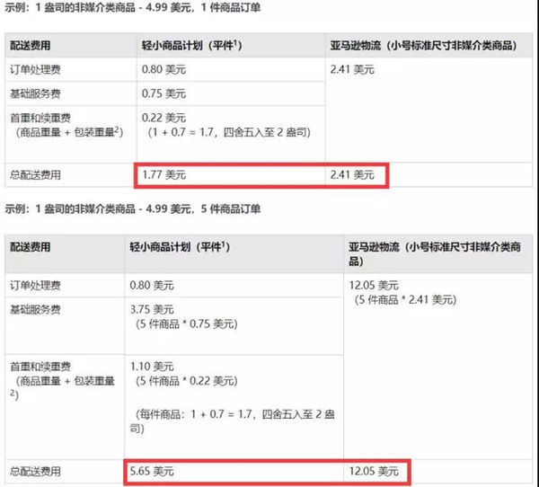 亚马逊FBA轻小项目的优势有哪些