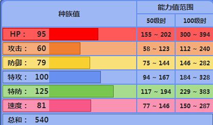口袋妖怪白金光 美娜斯特攻好还是物攻好?