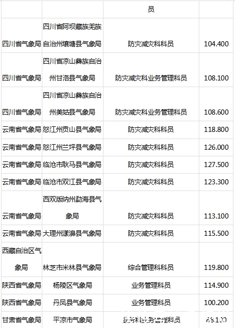2020国考最低进面分数