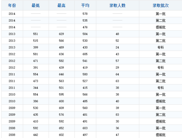 中国民航大学的专科录取分数线是多少