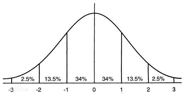 n(0,1)分布是什么分布?
