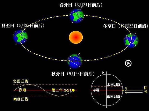 拥有椭圆形公转轨道的地球,为什么没有飞离或撞向太阳?