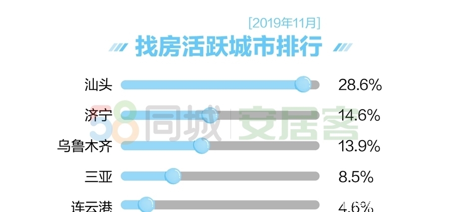 一二线城市二手房挂牌价下跌