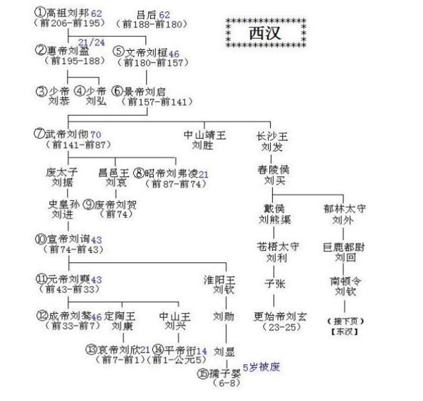 的中山靖王)具体的如下图所示 东汉建立之前出现的更始政权也是与刘秀