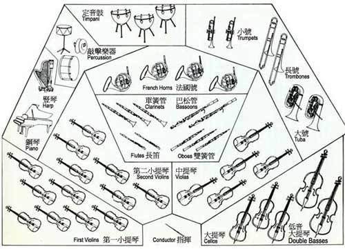 乐队编制,希望对你有用.